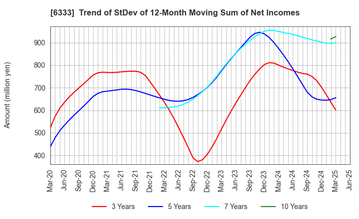 6333 TEIKOKU ELECTRIC MFG.CO.,LTD.: Trend of StDev of 12-Month Moving Sum of Net Incomes
