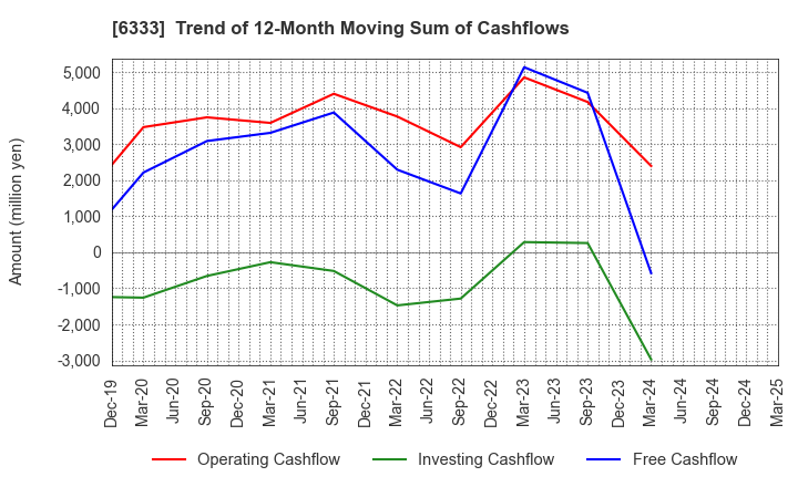 6333 TEIKOKU ELECTRIC MFG.CO.,LTD.: Trend of 12-Month Moving Sum of Cashflows