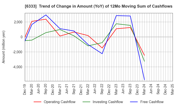 6333 TEIKOKU ELECTRIC MFG.CO.,LTD.: Trend of Change in Amount (YoY) of 12Mo Moving Sum of Cashflows