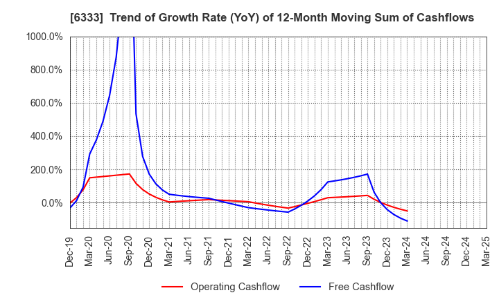6333 TEIKOKU ELECTRIC MFG.CO.,LTD.: Trend of Growth Rate (YoY) of 12-Month Moving Sum of Cashflows
