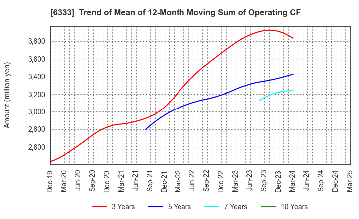 6333 TEIKOKU ELECTRIC MFG.CO.,LTD.: Trend of Mean of 12-Month Moving Sum of Operating CF