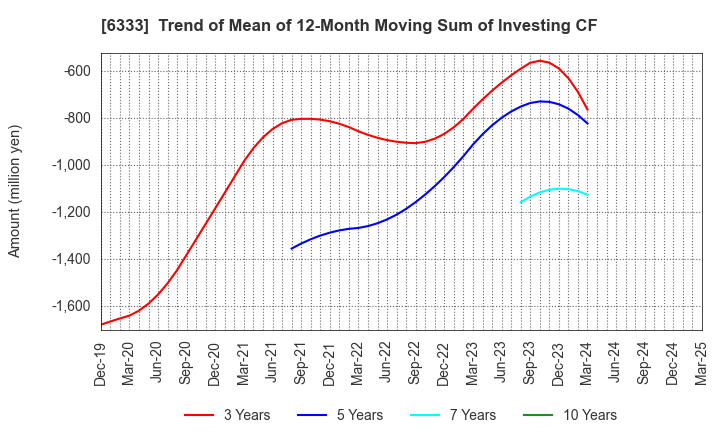 6333 TEIKOKU ELECTRIC MFG.CO.,LTD.: Trend of Mean of 12-Month Moving Sum of Investing CF