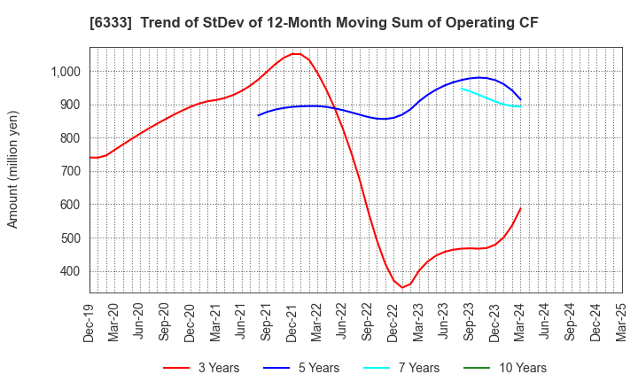 6333 TEIKOKU ELECTRIC MFG.CO.,LTD.: Trend of StDev of 12-Month Moving Sum of Operating CF