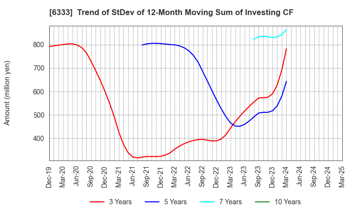 6333 TEIKOKU ELECTRIC MFG.CO.,LTD.: Trend of StDev of 12-Month Moving Sum of Investing CF