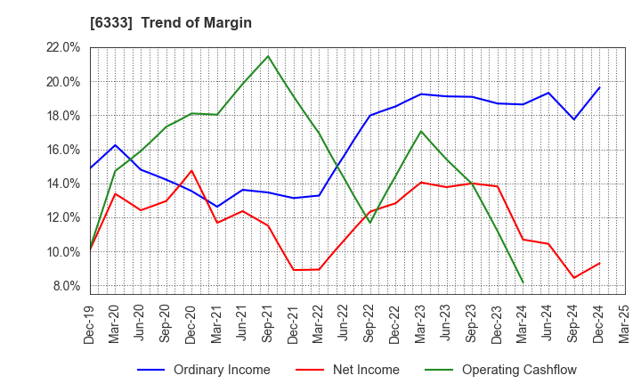 6333 TEIKOKU ELECTRIC MFG.CO.,LTD.: Trend of Margin