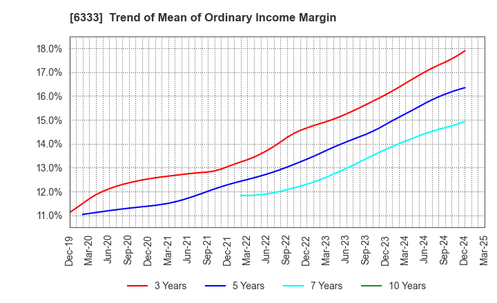 6333 TEIKOKU ELECTRIC MFG.CO.,LTD.: Trend of Mean of Ordinary Income Margin