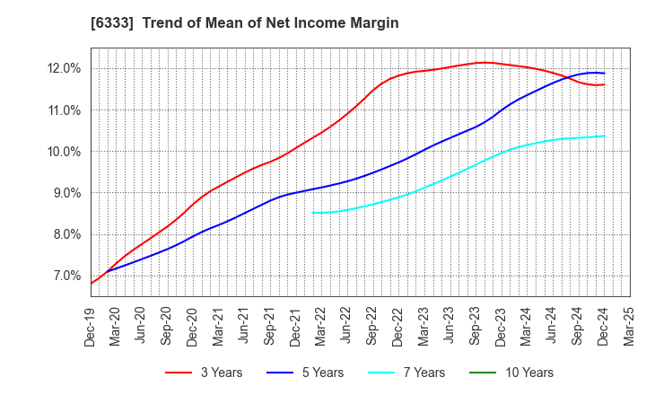 6333 TEIKOKU ELECTRIC MFG.CO.,LTD.: Trend of Mean of Net Income Margin