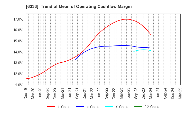 6333 TEIKOKU ELECTRIC MFG.CO.,LTD.: Trend of Mean of Operating Cashflow Margin