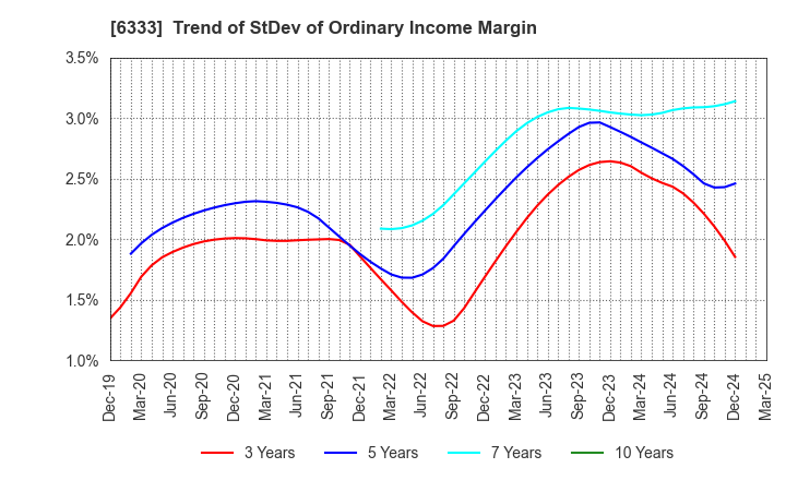 6333 TEIKOKU ELECTRIC MFG.CO.,LTD.: Trend of StDev of Ordinary Income Margin