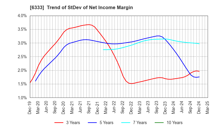 6333 TEIKOKU ELECTRIC MFG.CO.,LTD.: Trend of StDev of Net Income Margin