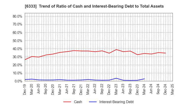 6333 TEIKOKU ELECTRIC MFG.CO.,LTD.: Trend of Ratio of Cash and Interest-Bearing Debt to Total Assets
