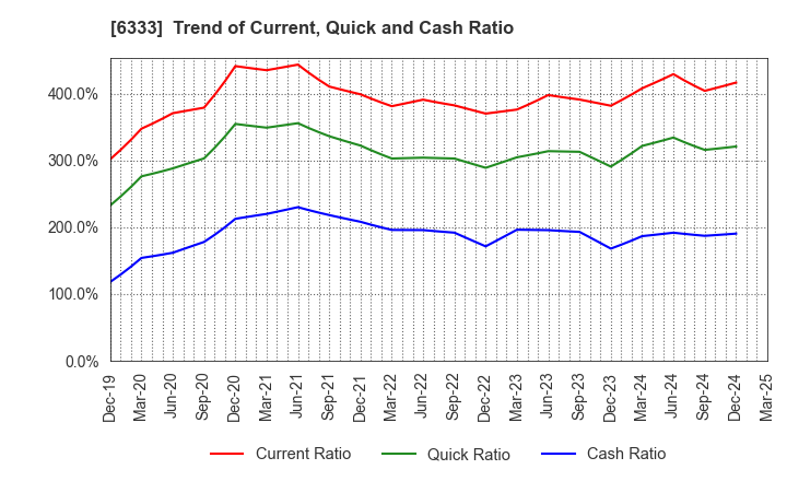 6333 TEIKOKU ELECTRIC MFG.CO.,LTD.: Trend of Current, Quick and Cash Ratio