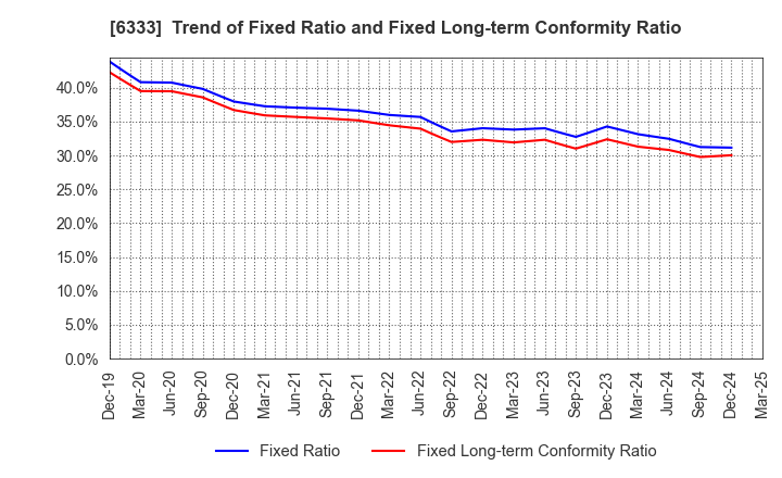 6333 TEIKOKU ELECTRIC MFG.CO.,LTD.: Trend of Fixed Ratio and Fixed Long-term Conformity Ratio