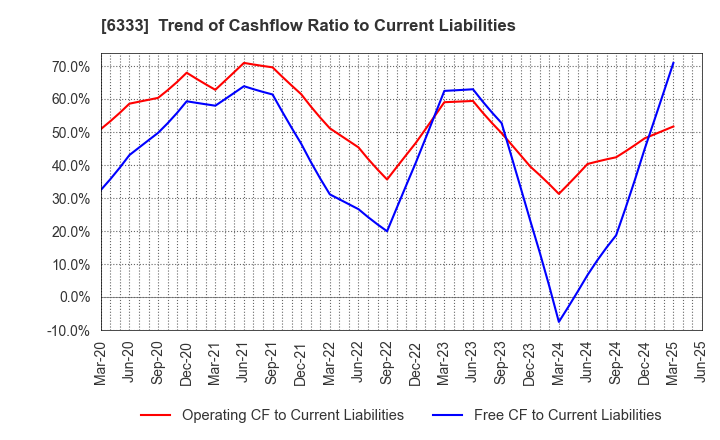 6333 TEIKOKU ELECTRIC MFG.CO.,LTD.: Trend of Cashflow Ratio to Current Liabilities