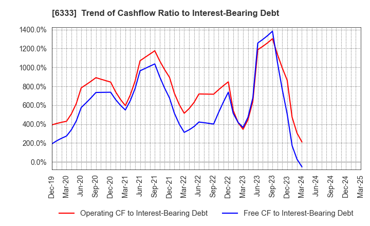 6333 TEIKOKU ELECTRIC MFG.CO.,LTD.: Trend of Cashflow Ratio to Interest-Bearing Debt