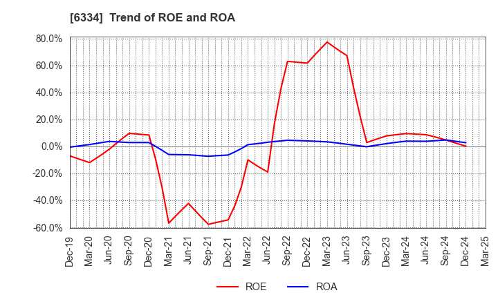 6334 Meiji Machine Co.,Ltd.: Trend of ROE and ROA