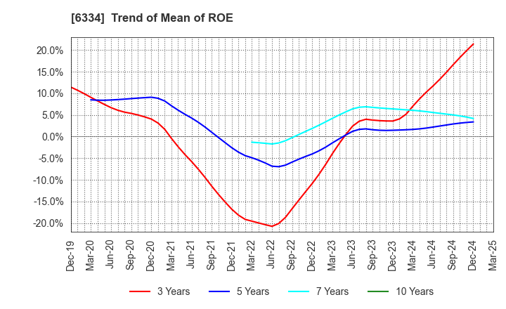 6334 Meiji Machine Co.,Ltd.: Trend of Mean of ROE
