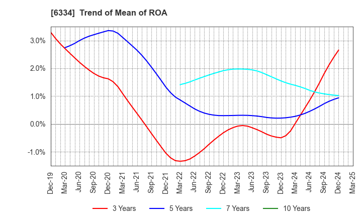 6334 Meiji Machine Co.,Ltd.: Trend of Mean of ROA