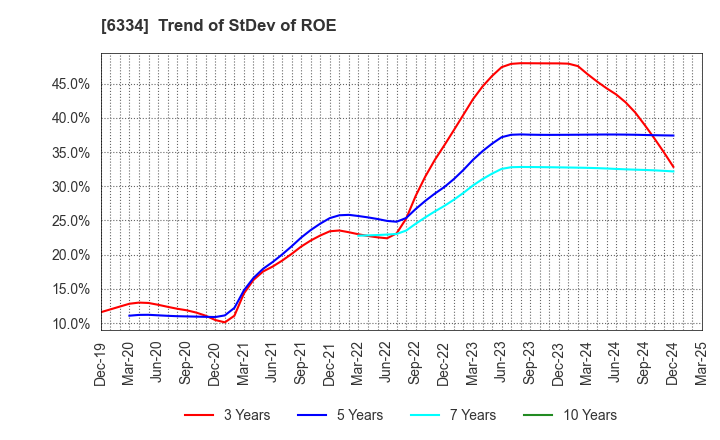 6334 Meiji Machine Co.,Ltd.: Trend of StDev of ROE