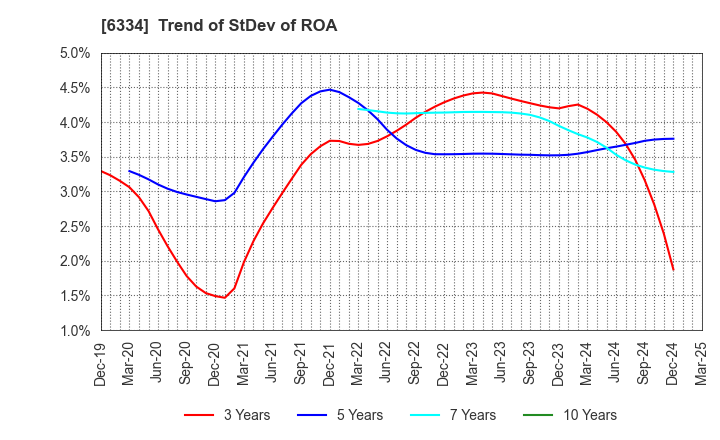6334 Meiji Machine Co.,Ltd.: Trend of StDev of ROA