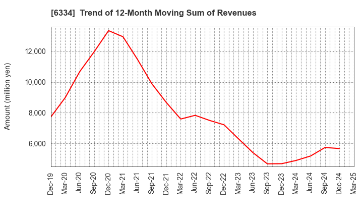 6334 Meiji Machine Co.,Ltd.: Trend of 12-Month Moving Sum of Revenues