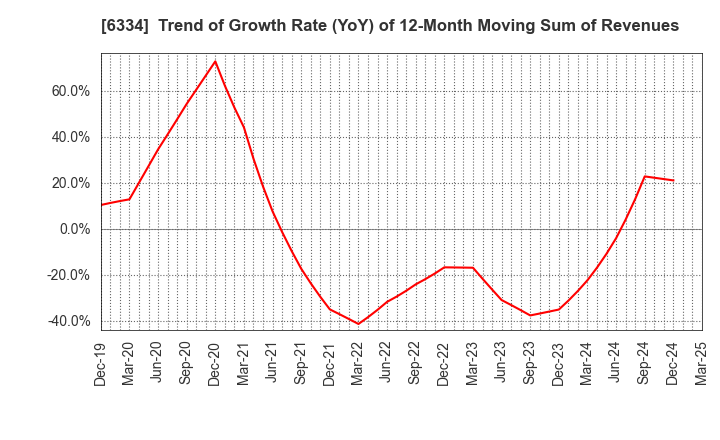 6334 Meiji Machine Co.,Ltd.: Trend of Growth Rate (YoY) of 12-Month Moving Sum of Revenues