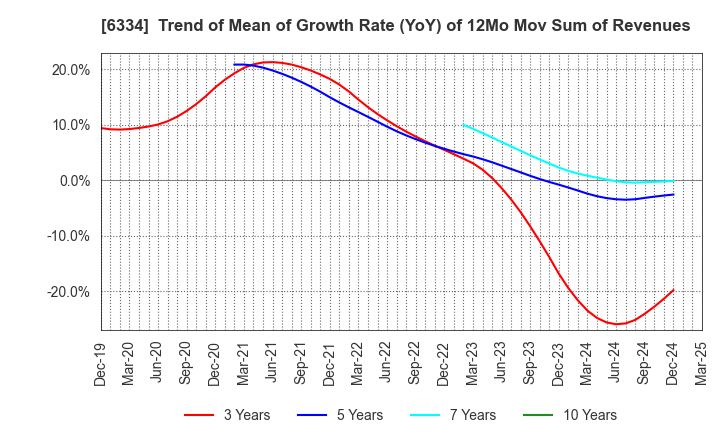 6334 Meiji Machine Co.,Ltd.: Trend of Mean of Growth Rate (YoY) of 12Mo Mov Sum of Revenues