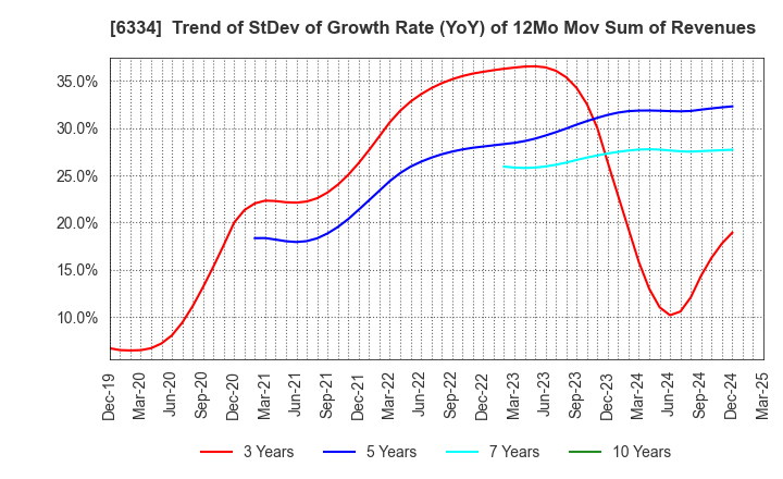 6334 Meiji Machine Co.,Ltd.: Trend of StDev of Growth Rate (YoY) of 12Mo Mov Sum of Revenues