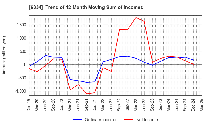 6334 Meiji Machine Co.,Ltd.: Trend of 12-Month Moving Sum of Incomes