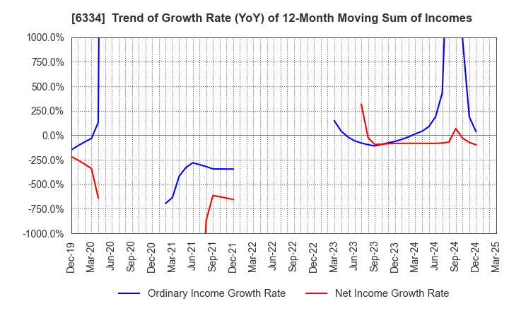 6334 Meiji Machine Co.,Ltd.: Trend of Growth Rate (YoY) of 12-Month Moving Sum of Incomes