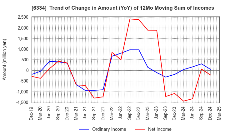 6334 Meiji Machine Co.,Ltd.: Trend of Change in Amount (YoY) of 12Mo Moving Sum of Incomes