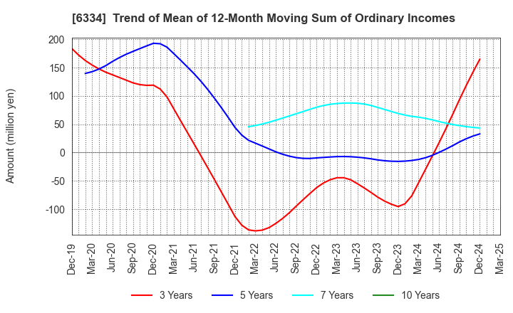 6334 Meiji Machine Co.,Ltd.: Trend of Mean of 12-Month Moving Sum of Ordinary Incomes