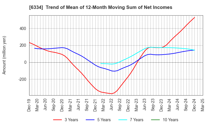 6334 Meiji Machine Co.,Ltd.: Trend of Mean of 12-Month Moving Sum of Net Incomes