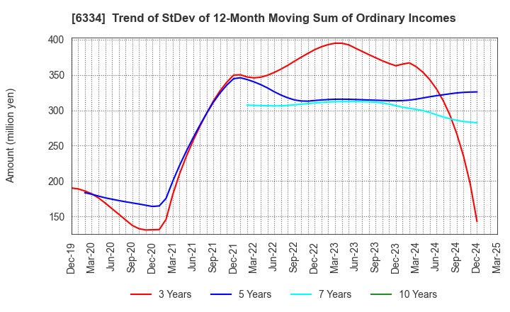 6334 Meiji Machine Co.,Ltd.: Trend of StDev of 12-Month Moving Sum of Ordinary Incomes