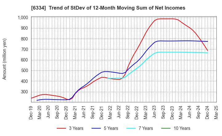 6334 Meiji Machine Co.,Ltd.: Trend of StDev of 12-Month Moving Sum of Net Incomes