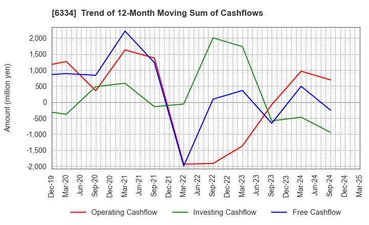 6334 Meiji Machine Co.,Ltd.: Trend of 12-Month Moving Sum of Cashflows