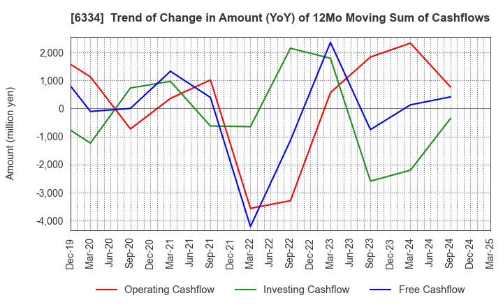 6334 Meiji Machine Co.,Ltd.: Trend of Change in Amount (YoY) of 12Mo Moving Sum of Cashflows
