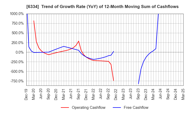 6334 Meiji Machine Co.,Ltd.: Trend of Growth Rate (YoY) of 12-Month Moving Sum of Cashflows