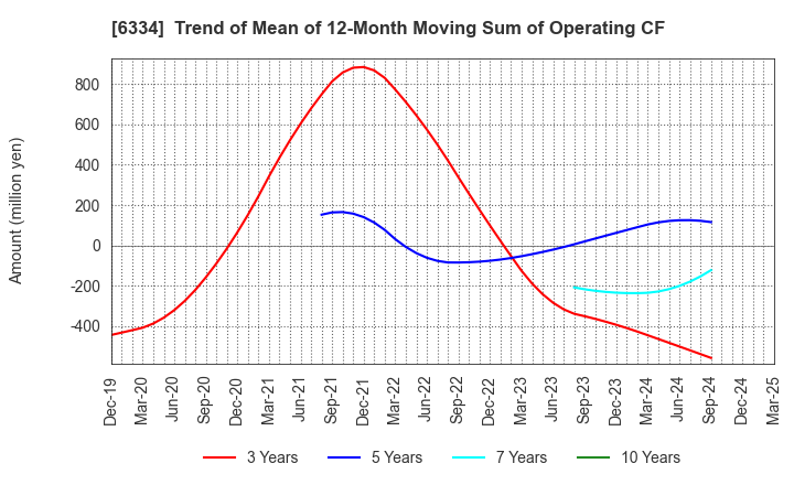 6334 Meiji Machine Co.,Ltd.: Trend of Mean of 12-Month Moving Sum of Operating CF