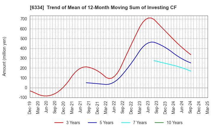 6334 Meiji Machine Co.,Ltd.: Trend of Mean of 12-Month Moving Sum of Investing CF