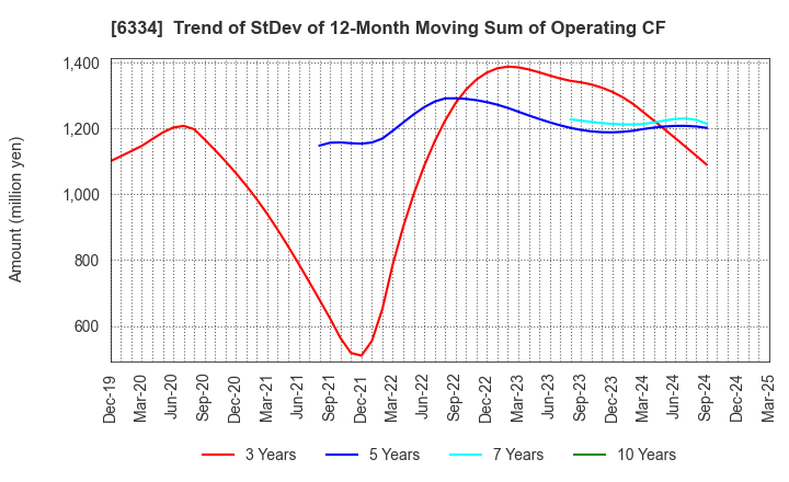 6334 Meiji Machine Co.,Ltd.: Trend of StDev of 12-Month Moving Sum of Operating CF