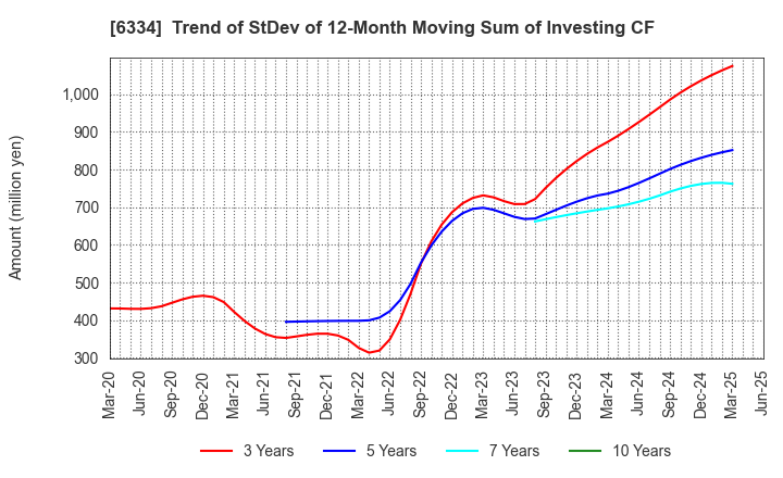 6334 Meiji Machine Co.,Ltd.: Trend of StDev of 12-Month Moving Sum of Investing CF