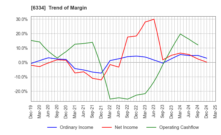 6334 Meiji Machine Co.,Ltd.: Trend of Margin
