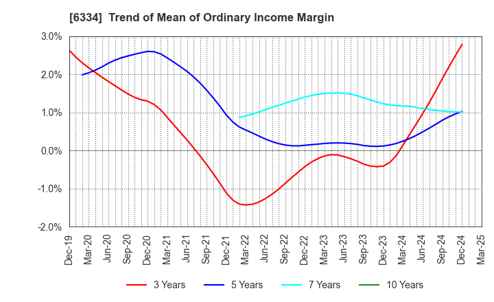 6334 Meiji Machine Co.,Ltd.: Trend of Mean of Ordinary Income Margin