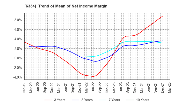 6334 Meiji Machine Co.,Ltd.: Trend of Mean of Net Income Margin