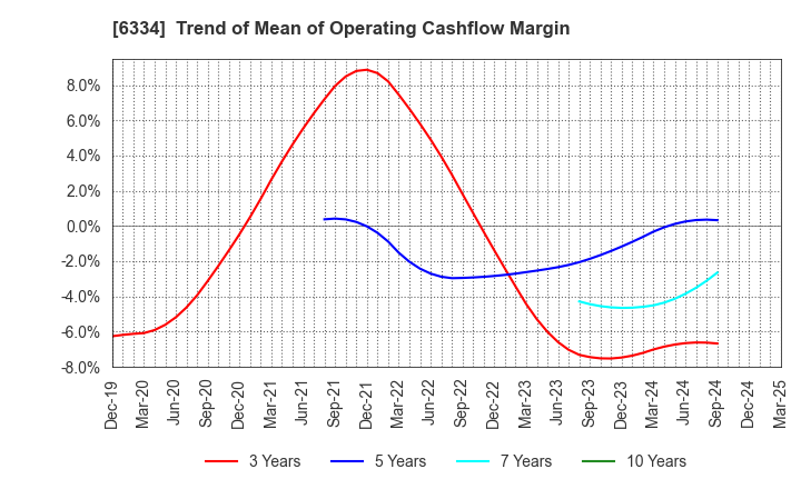 6334 Meiji Machine Co.,Ltd.: Trend of Mean of Operating Cashflow Margin