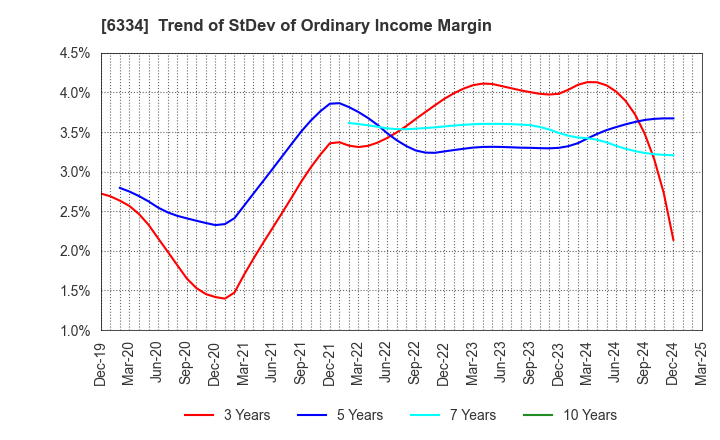 6334 Meiji Machine Co.,Ltd.: Trend of StDev of Ordinary Income Margin