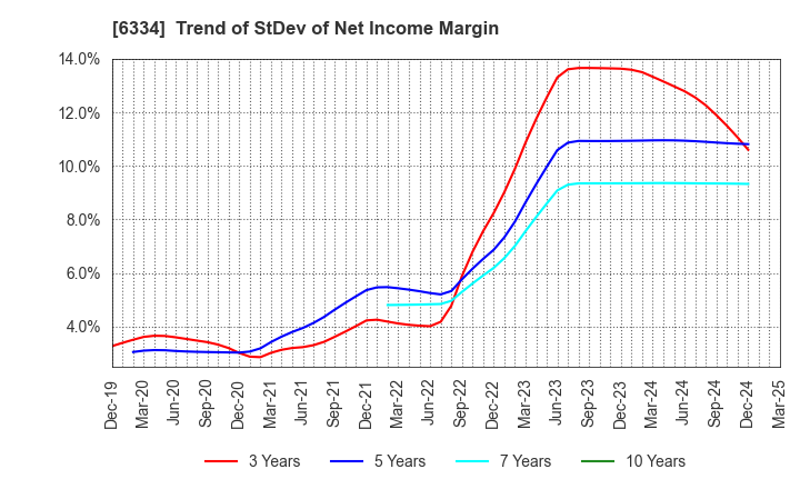 6334 Meiji Machine Co.,Ltd.: Trend of StDev of Net Income Margin