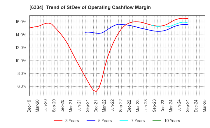 6334 Meiji Machine Co.,Ltd.: Trend of StDev of Operating Cashflow Margin