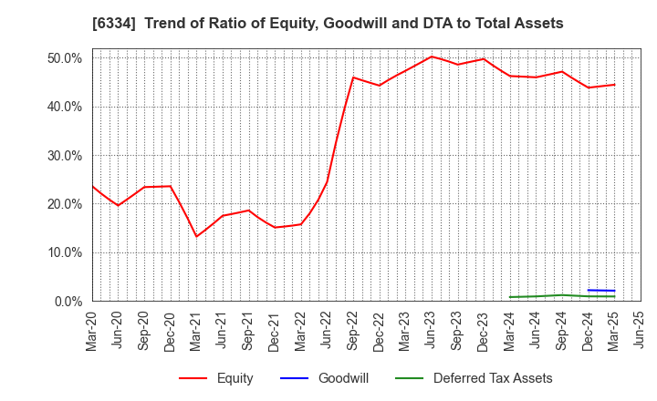 6334 Meiji Machine Co.,Ltd.: Trend of Ratio of Equity, Goodwill and DTA to Total Assets